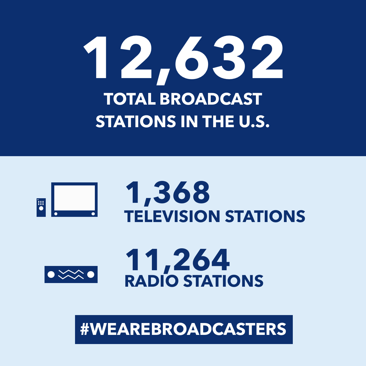17,254 total broadcast stations in the US