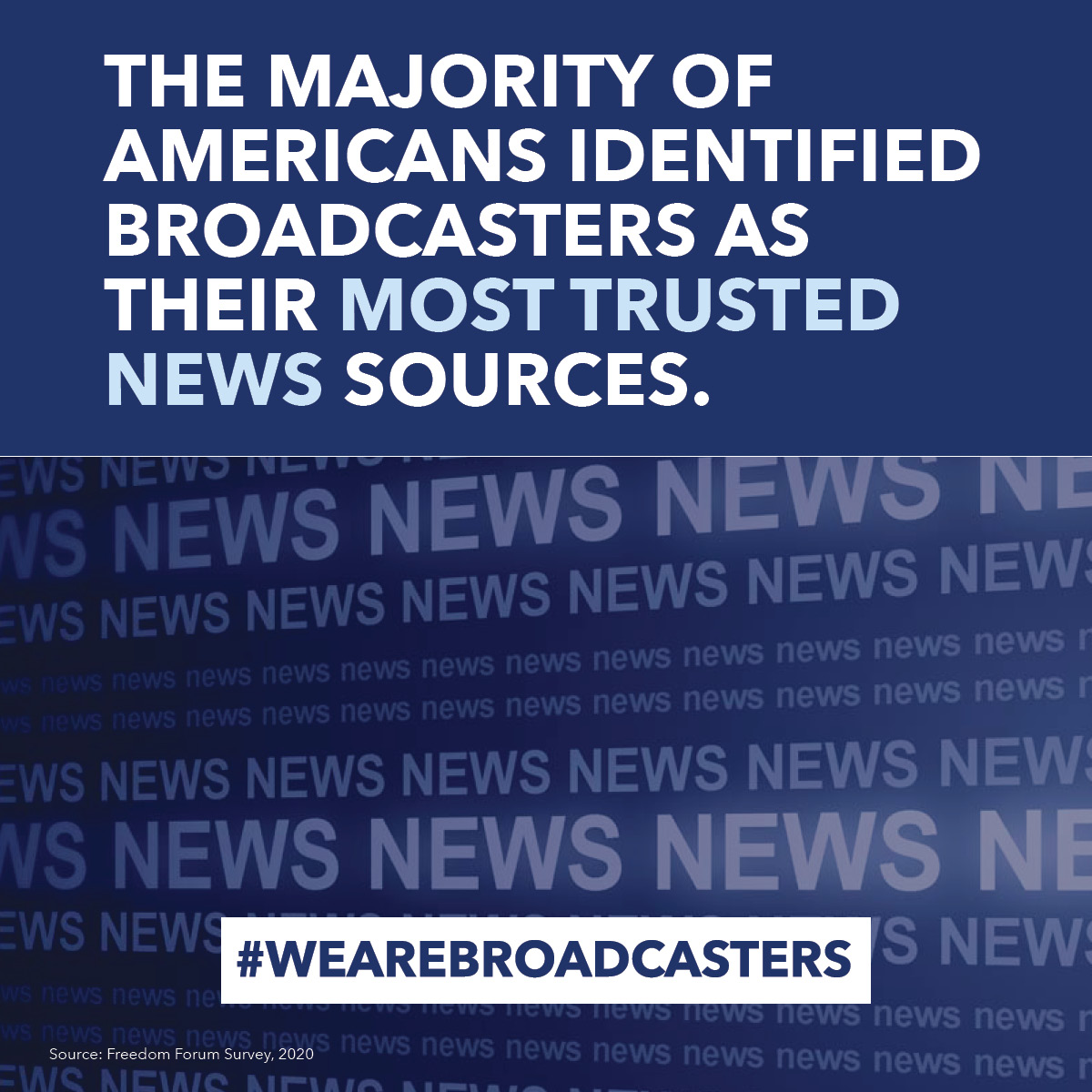 The majority of Americans identified broadcasters as their most trusted news sources